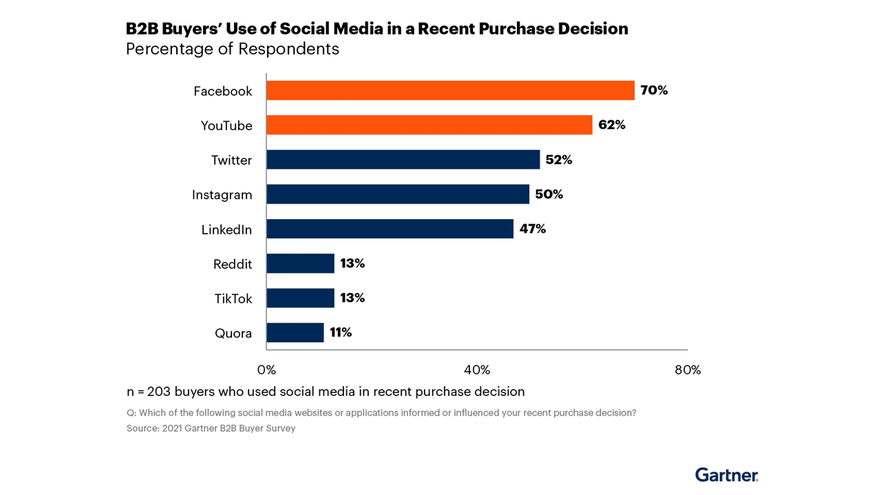 Social media platforms used in purchase chart from https://www.gartner.com/en/digital-markets/insights/b2b-social-media-channels-for-software-marketers research